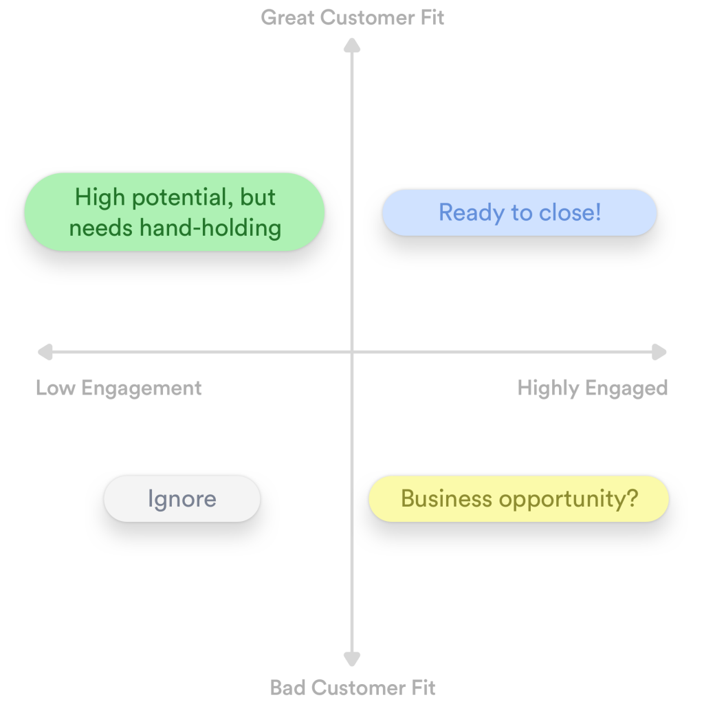 Customer fit vs product usage