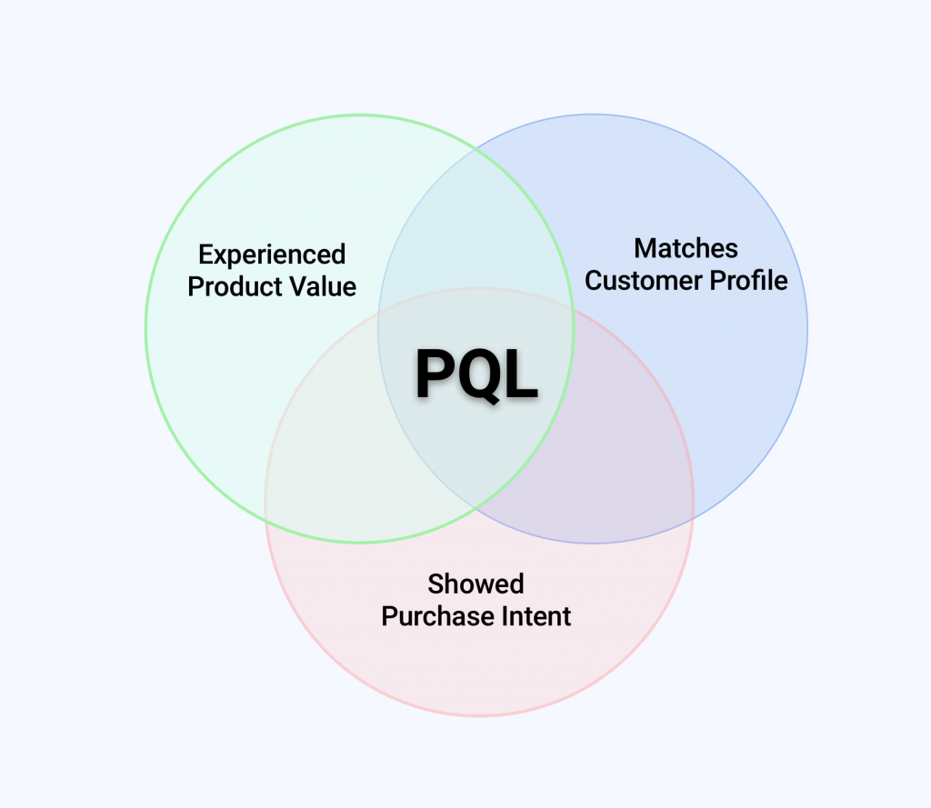 Venn Diagram explaining the PQL methodology