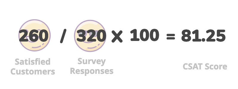 CSAT score calculation example.