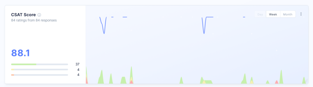 CSAT survey results dashboard.