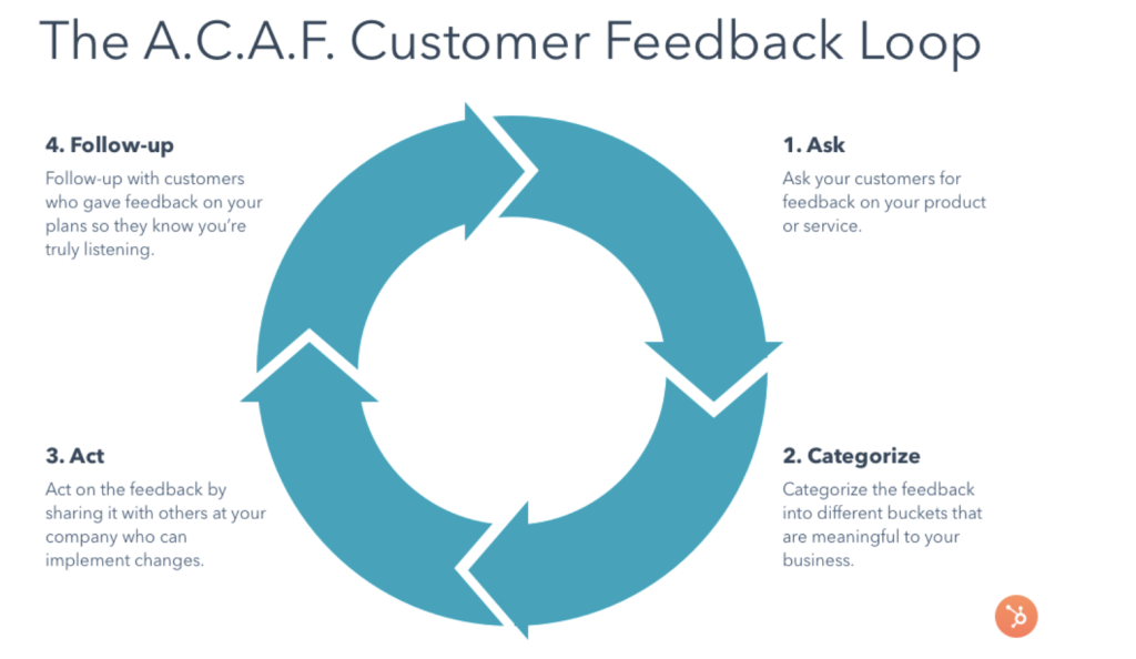 Customer feedback loop framework.