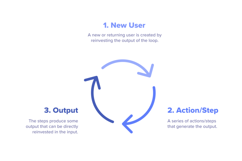 Growth loop example.