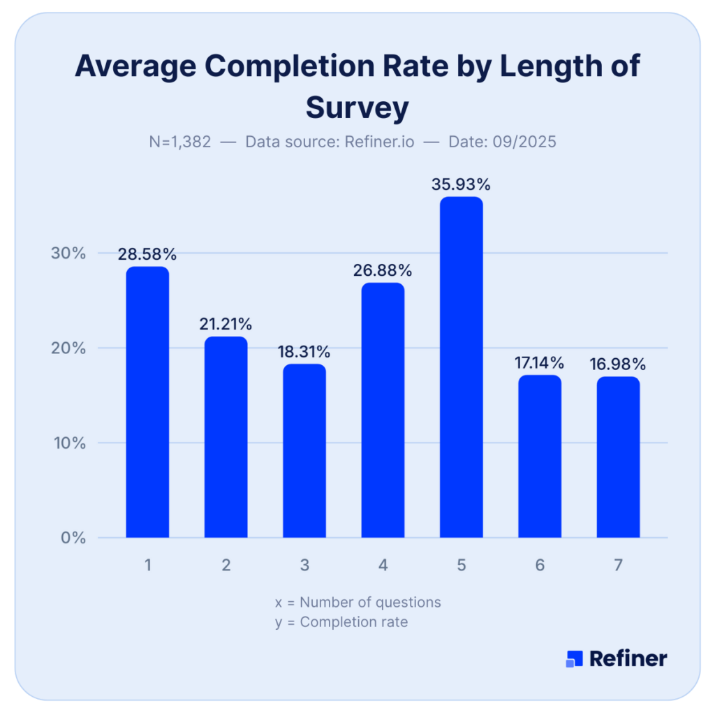 Average in-app survey completion rate by length.