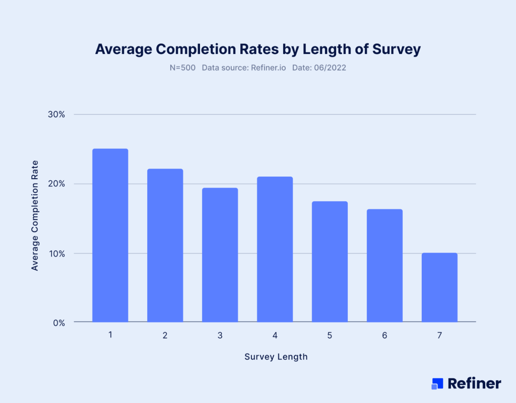 2022 in-app survey response rates by survey length