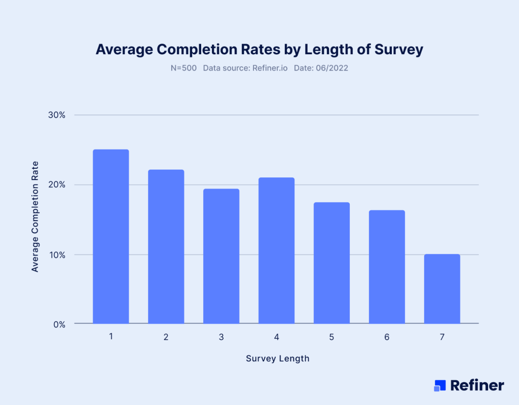 Average completion rates of in-app survey by length.