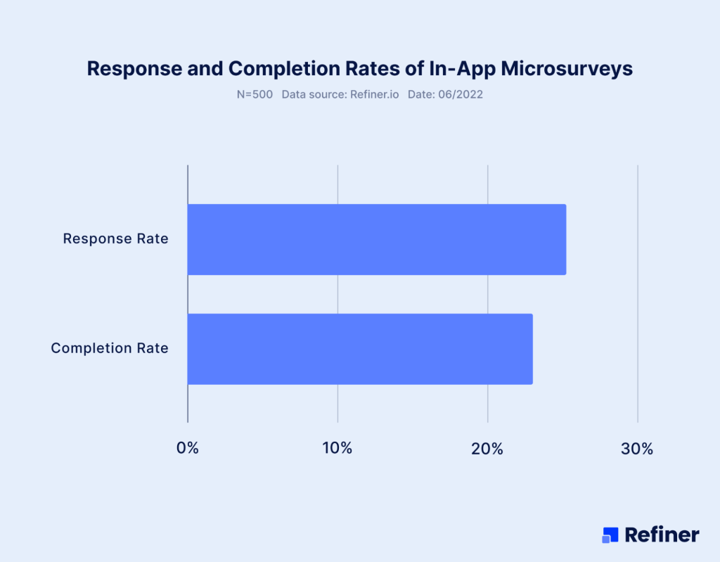 In-app survey response rates data 2022.