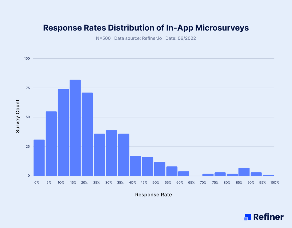 Response rate distribution of in-app surveys