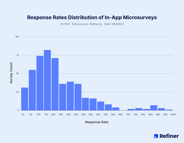 31 In-app Survey Questions to Ask + Best Practices for In-app Surveys