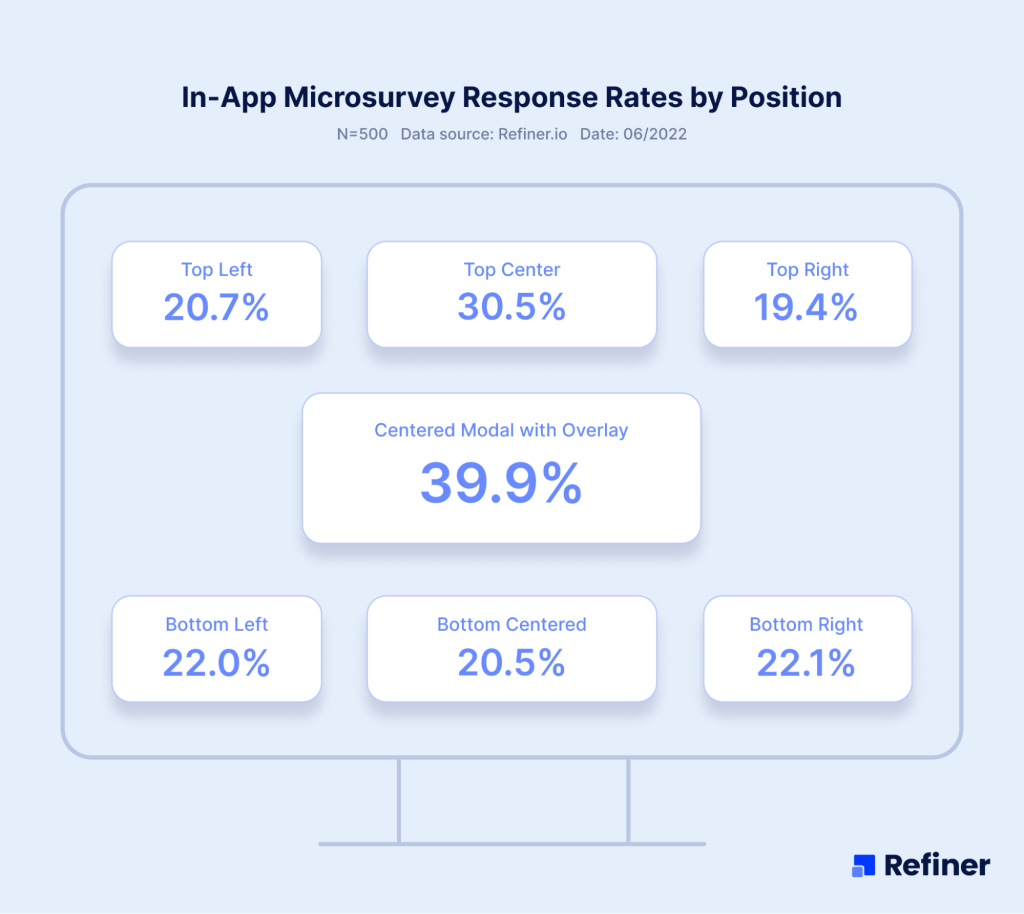 In-app survey response rates by survey placement.