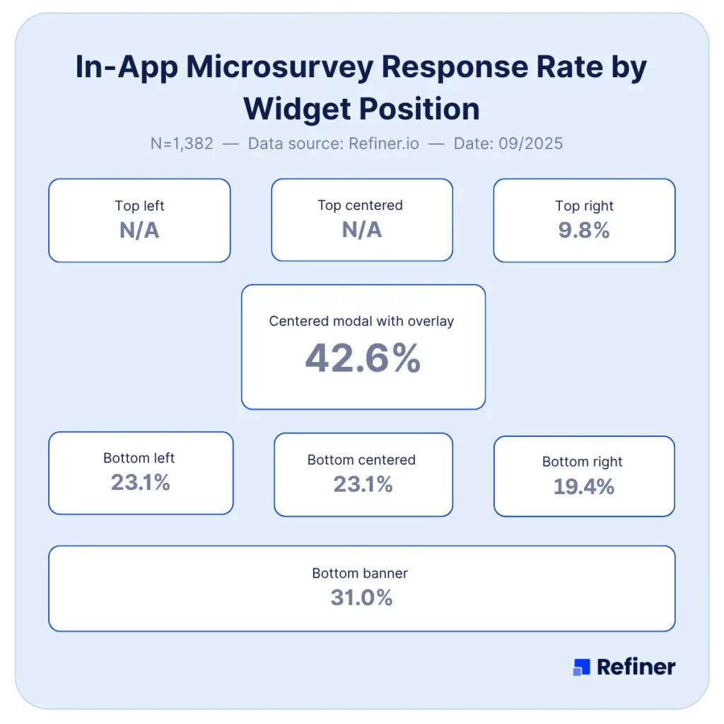 In-app survey best screen 
placement 2025