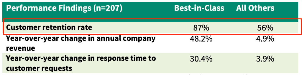 Voice of the customer program stats.