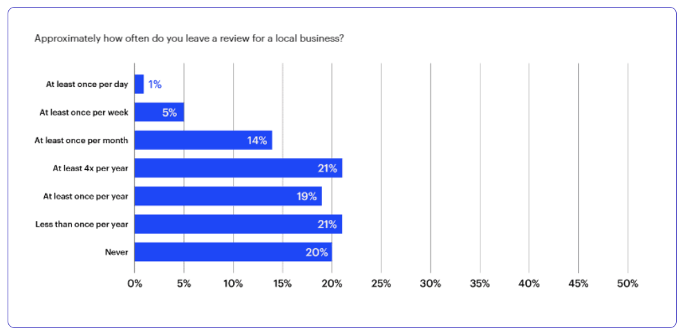 Voice of the customer best practices