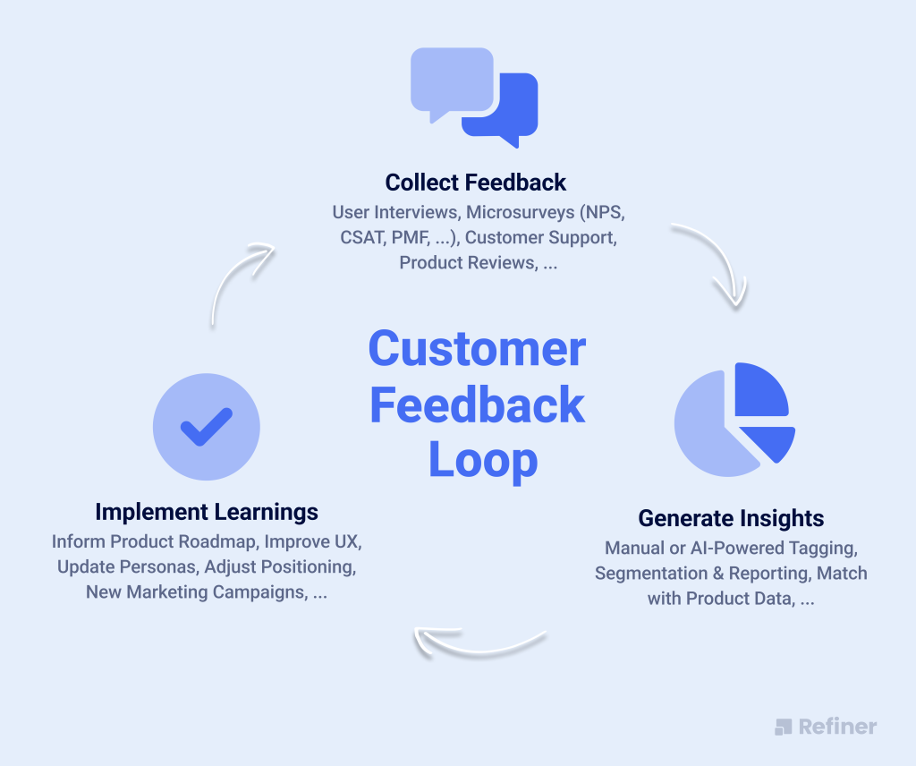 Customer Feedback Loop: What Is It And How To Close It – Lumoa