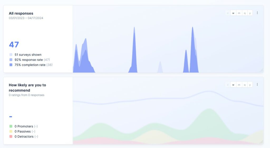 Reporting dashboard to measure in-app messaging strategy performance.