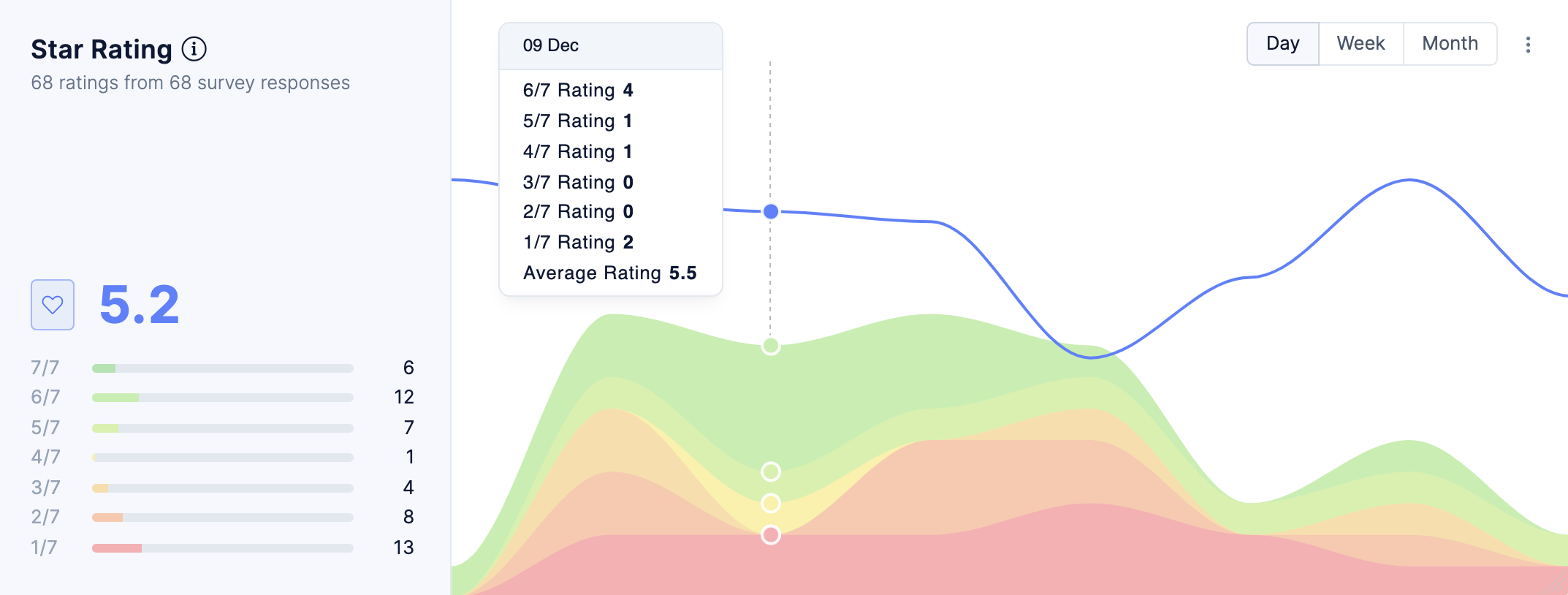 Timeline chart for Star, Heart, Thumbs and Numeric Ratings